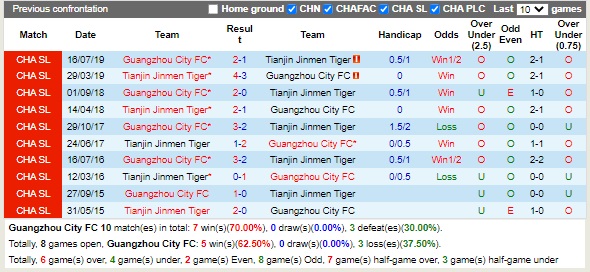 Nhận định Guangzhou City vs Tianjin Jinmen 18h30 ngày 39 (VĐQG Trung Quốc 2022) 2 Nhận định Guangzhou City vs Tianjin Jinmen 18h30 ngày 39 (VĐQG Trung Quốc 2022) 2