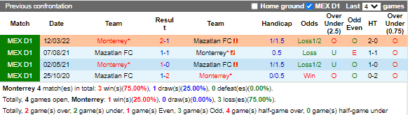 Nhận định Monterrey vs Mazatlan (7h05 ngày 49, VĐ Mexico) 2