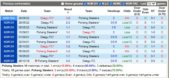 Nhận định Pohang vs Daegu 14h30 ngày 39 (VĐQG Hàn Quốc 2022) 2