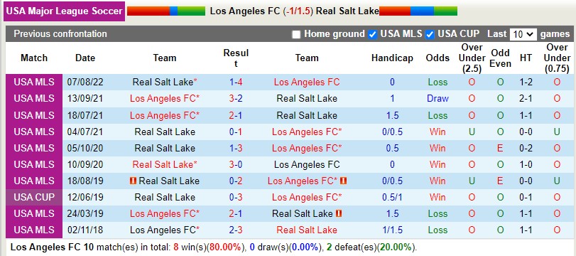 Nhận định Los Angeles FC vs Real Salt Lake 9h30 ngày 59( Nhà nghề Mỹ MLS 2022) 2 Nhận định Los Angeles FC vs Real Salt Lake 9h30 ngày 59( Nhà nghề Mỹ MLS 2022) 2