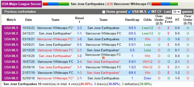 Nhận định San Jose Earthquakes vs Vancouver Whitecaps 8h30 ngày 59( Nhà nghề Mỹ MLS 2022) 2