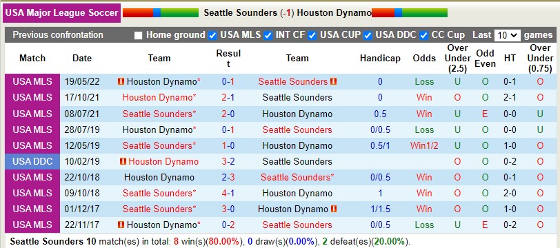 Nhận định Seattle Sounders vs Houston Dynamo 8h00 ngày 59( Nhà nghề Mỹ MLS 2022) 2 Nhận định Seattle Sounders vs Houston Dynamo 8h00 ngày 59( Nhà nghề Mỹ MLS 2022) 2