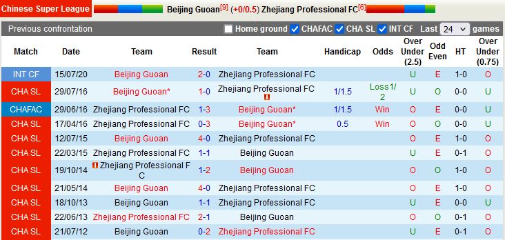 Nhận định Beijing Guoan vs Zhejiang Professional 18h30 ngày 69 (VĐQG Trung Quốc 2022) 2