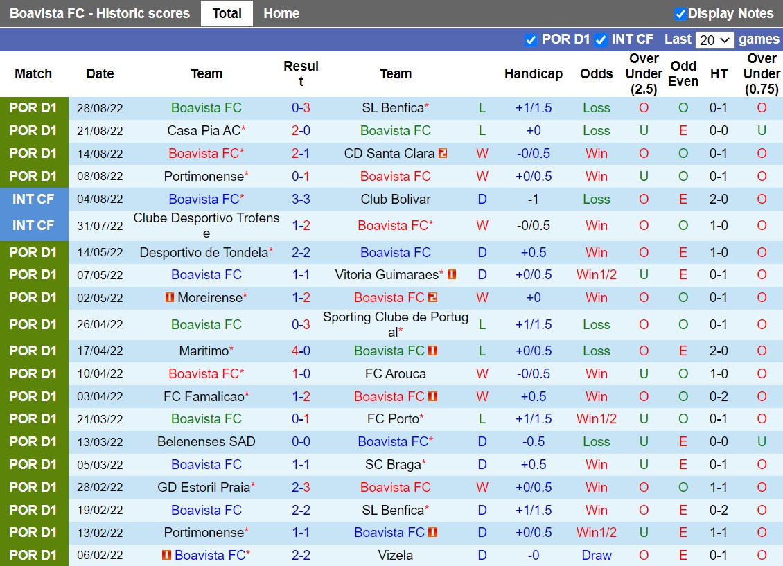 Nhận định Boavista vs Pacos Ferreira 1h00 ngày 69( VĐQG Bồ Đào Nha 202223) 3