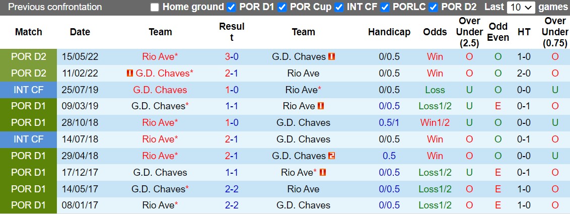 Nhận định Chaves vs Rio Ave 3h15 ngày 69( VĐQG Bồ Đào Nha 202223) 2