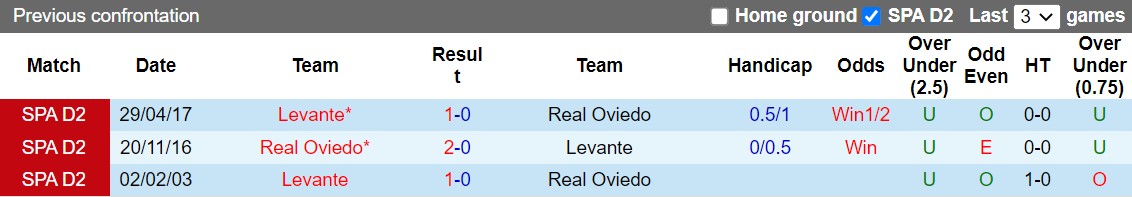 Nhận định Oviedo vs Levante 2h00 ngày 69( Hạng 2 Tây Ban Nha 202223) 2