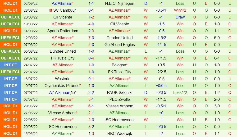 Nhận định, dự đoán Emmen vs AZ Alkmaar 19h30 ngày 49 (VĐQG Hà Lan 202223) 4