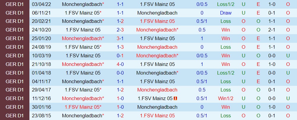 Nhận định Monchengladbach vs Mainz 22h30 ngày 49 (VĐQG Đức 202223) 2