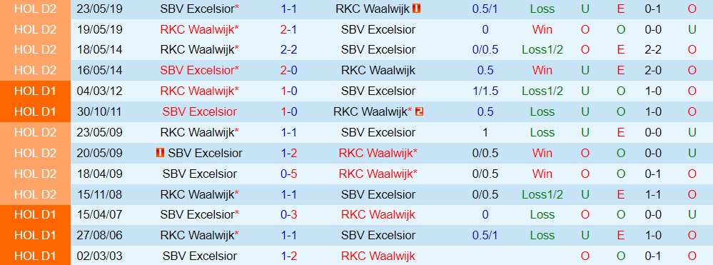 Nhận định, soi kèo Waalwijk vs Excelsior 17h15 ngày 49 (VĐQG Hà Lan 202223) 2