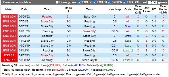 Nhận định Reading vs Stoke 18h00 ngày 49 (Hạng Nhất Anh 2022) 2