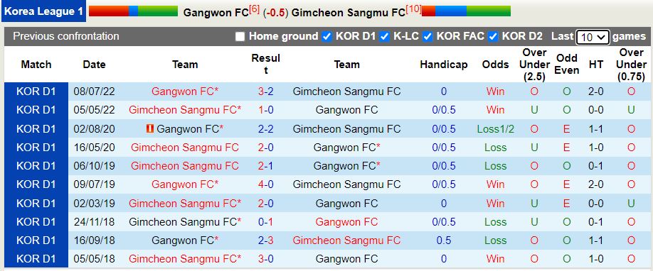 Nhận định Gangwon vs Gimcheon Sangmu 17h30 ngày 69 (VĐQG Hàn Quốc 2022) 2