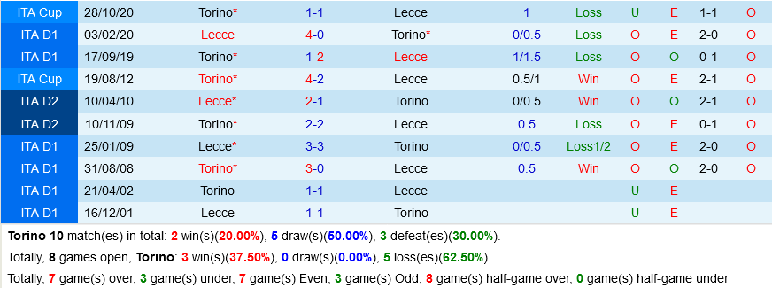 Torino vs Lecce Torino vs Lecce