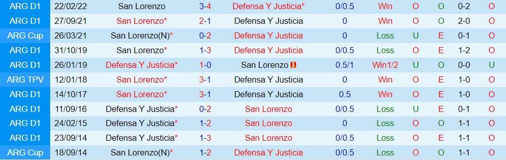 Nhận định Defensa Justicia vs San Lorenzo 5h00 ngày 69 (VĐQG Argentina 2022) 2