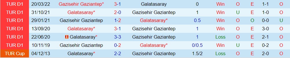Nhận định Galatasaray vs Gaziantep 1h00 ngày 69 (VĐQG Thổ Nhĩ Kỳ 202223) 2