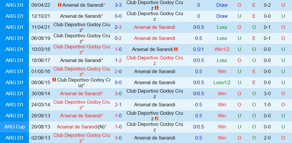 Nhận định Godoy Cruz vs Arsenal Sarandi 5h00 ngày 69 (VĐQG Argentina 2022) 2