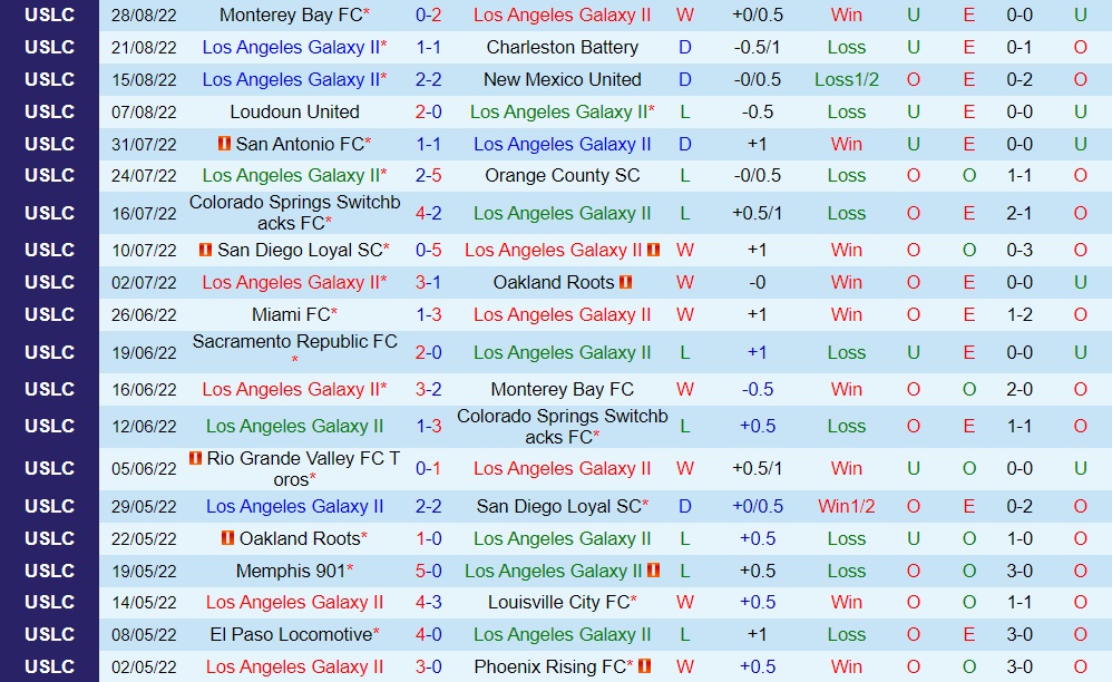 Nhận định LA Galaxy II vs Hartford Athletic 9h30 ngày 69 (Hạng Nhất Mỹ 2022) 2
