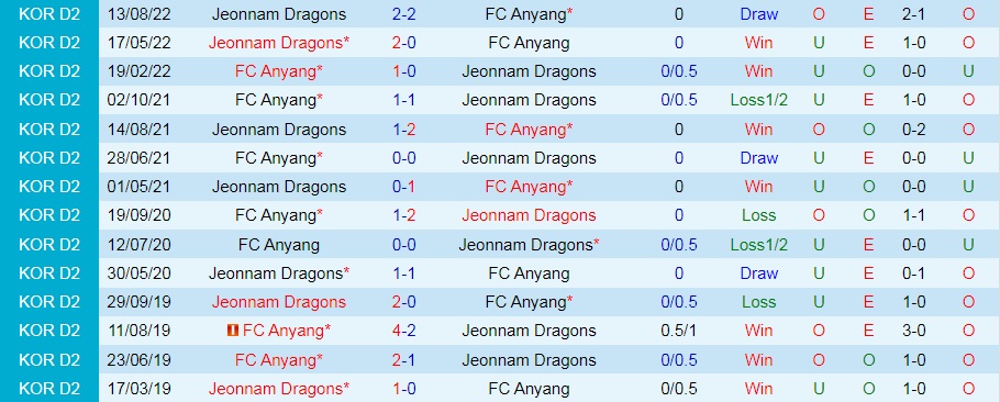 Nhận định Anyang vs Jeonnam Dragons 17h30 ngày 59 (Hạng 2 Hàn Quốc 2022) 2