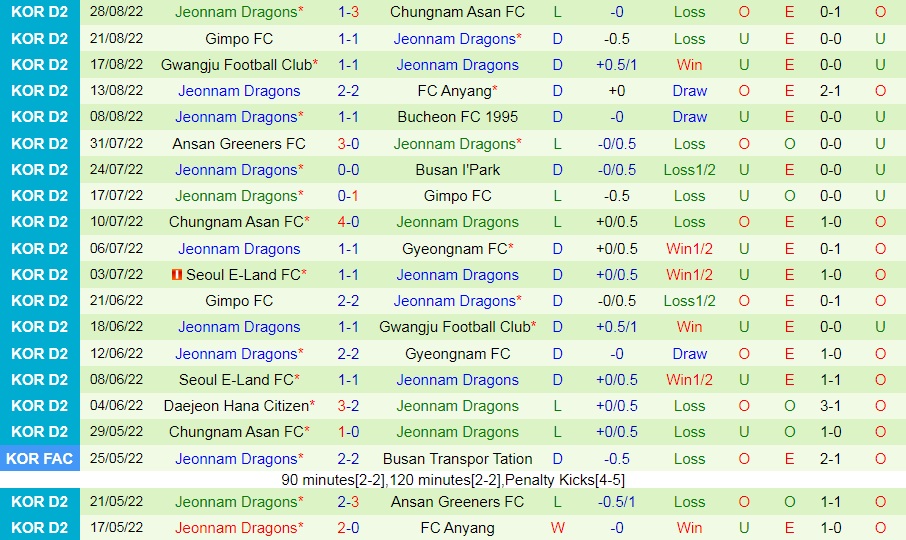 Nhận định Anyang vs Jeonnam Dragons 17h30 ngày 59 (Hạng 2 Hàn Quốc 2022) 4