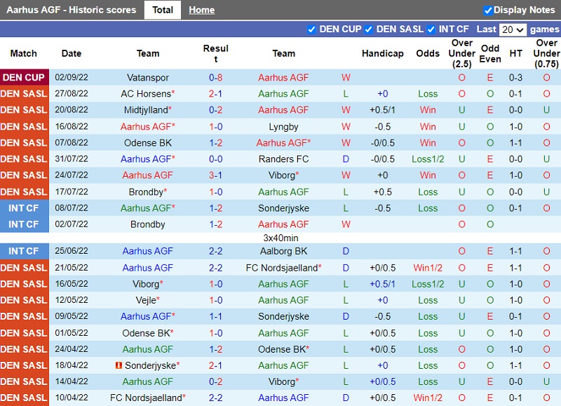 Nhận định Aarhus vs Nordsjaelland 0h00 ngày 69 (VĐ Đan Mạch 202223) 3