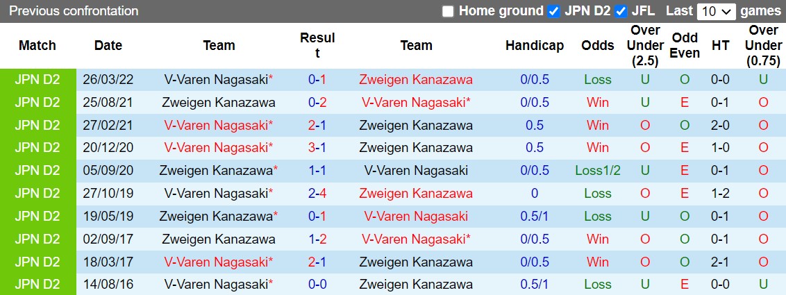 Nhận định Zweigen Kanazawa vs V-Varen Nagasaki 17h00 ngày 69 (Hạng 2 Nhật 2022) 2 Nhận định Zweigen Kanazawa vs V-Varen Nagasaki 17h00 ngày 69 (Hạng 2 Nhật 2022) 2