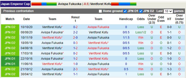 Nhận định Avispa Fukuoka vs Ventforet Kofu 17h00 ngày 79 (Cúp Nhật Hoàng 2022) 2