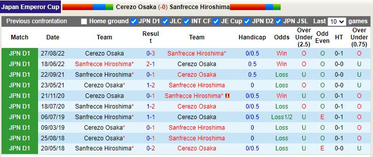Nhận định Cerezo Osaka vs Sanfrecce Hiroshima 17h00 ngày 79 (Cúp Nhật Hoàng 2022) 2