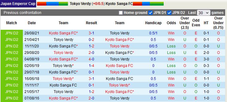 Nhận định Kyoto Sanga vs Tokyo Verdy 17h00 ngày 79 (Cúp Nhật Hoàng 2022) 2