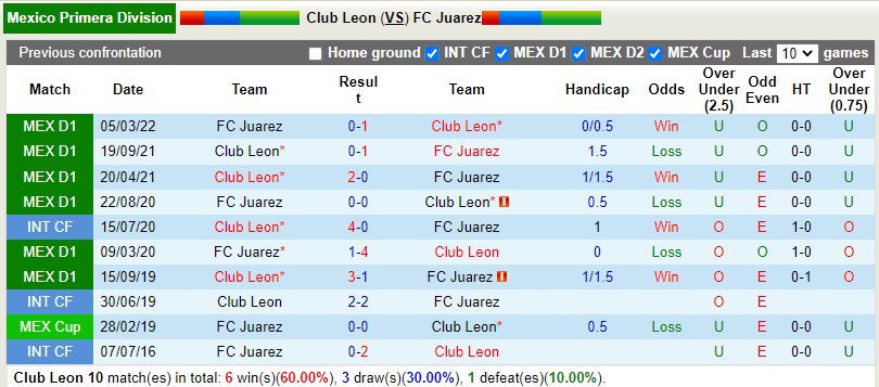 Nhận định, soi kèo Leon vs Juarez VĐQG Mexico hôm nay