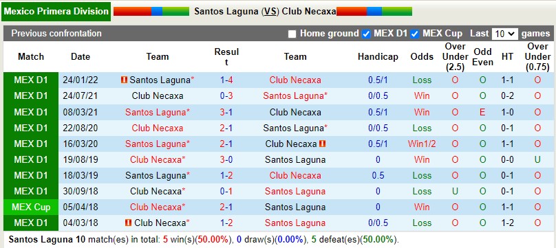 Nhận định Santos Laguna vs Necaxa 7h05 ngày 79 (VĐQG Mexico 202223) 2