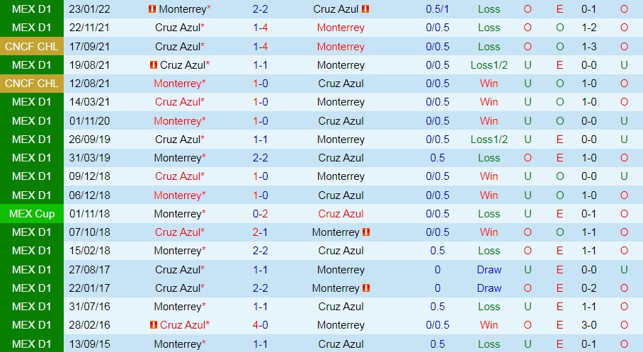 Nhận định, soi kèo Monterrey vs Cruz Azul 9h05 ngày 79 (VĐQG Mexico 202223) 2