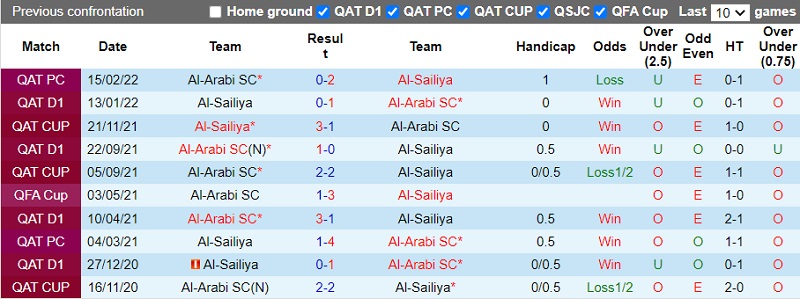 Nhận định Al-Sailiya vs Al-Arabi 0h20 ngày 79 (VĐ Qatar 202223) 2