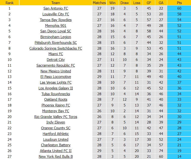 Nhận định El Paso Locomotive vs Rio Grande Valley 8h00 ngày 89 (Hạng Nhất Mỹ 2022) 5