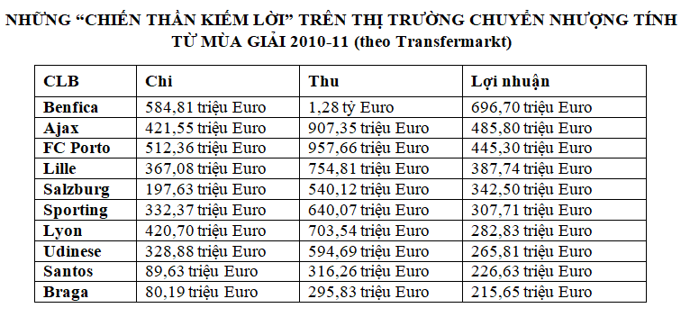 Những chiến thần kiếm lời trên thị trường chuyển nhượng 1
