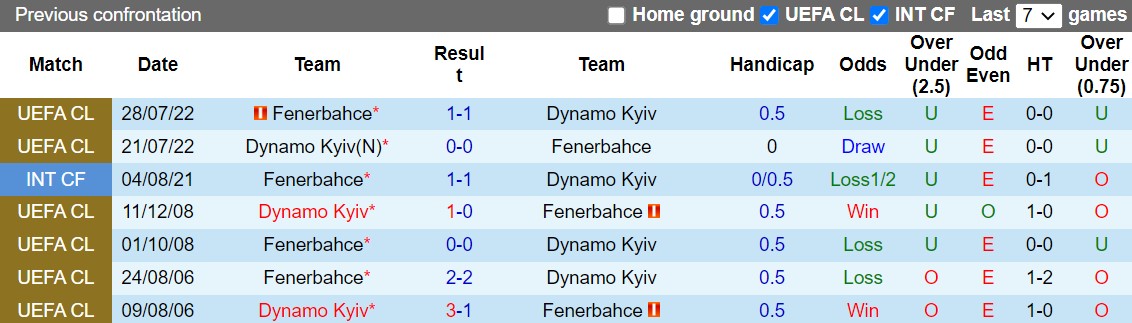 Nhận định Fenerbahce vs Dynamo Kiev 23h45 ngày 89 (Europa League 202223) 3
