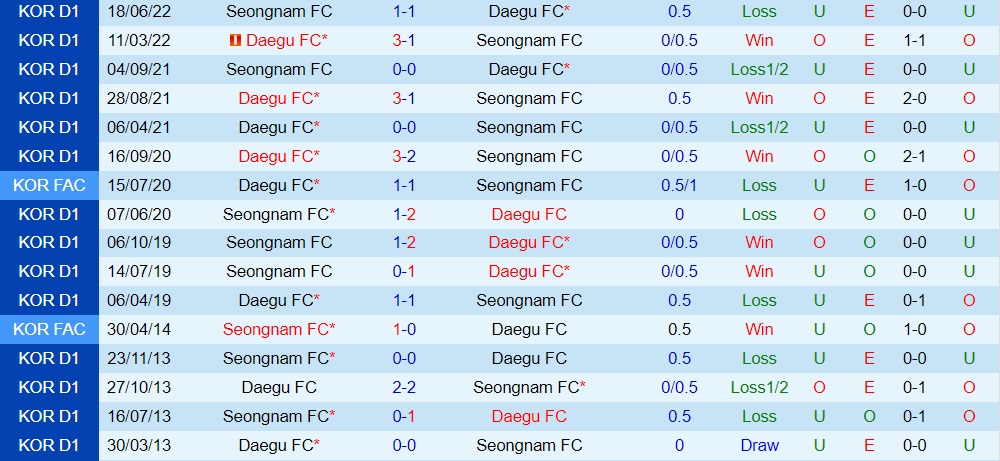 Nhận định bóng đá Daegu vs Seongnam 17h30 ngày 79 (VĐQG Hàn Quốc 2022) 2 Nhận định bóng đá Daegu vs Seongnam 17h30 ngày 79 (VĐQG Hàn Quốc 2022) 2
