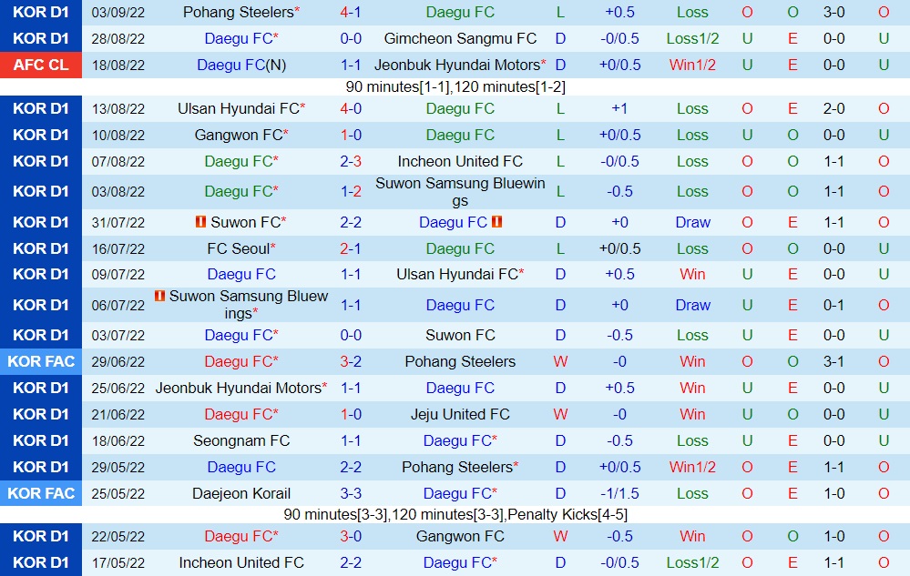 Nhận định bóng đá Daegu vs Seongnam 17h30 ngày 79 (VĐQG Hàn Quốc 2022) 3 Nhận định bóng đá Daegu vs Seongnam 17h30 ngày 79 (VĐQG Hàn Quốc 2022) 3