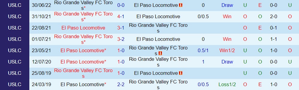 Nhận định El Paso Locomotive vs Rio Grande Valley 8h00 ngày 89 (Hạng Nhất Mỹ 2022) 2