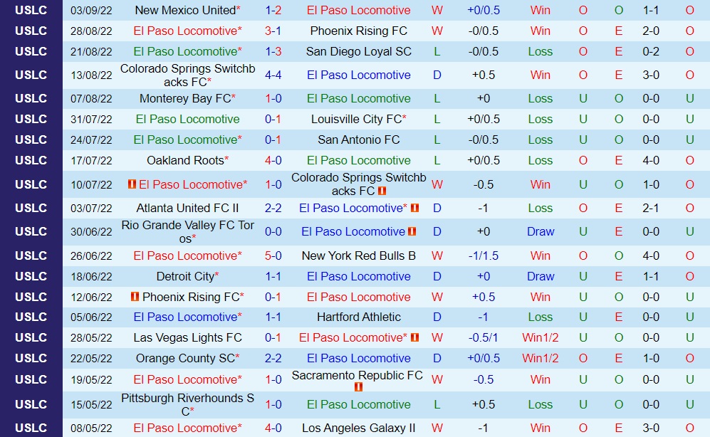 Nhận định El Paso Locomotive vs Rio Grande Valley 8h00 ngày 89 (Hạng Nhất Mỹ 2022) 3