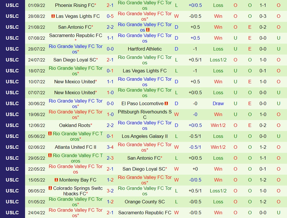 Nhận định El Paso Locomotive vs Rio Grande Valley 8h00 ngày 89 (Hạng Nhất Mỹ 2022) 4