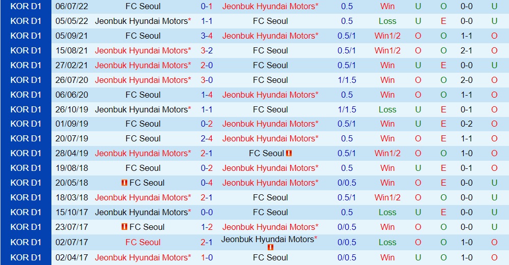 Nhận định, dự đoán Jeonbuk vs Seoul 17h00 ngày 79 (VĐQG Hàn Quốc 2022) 2