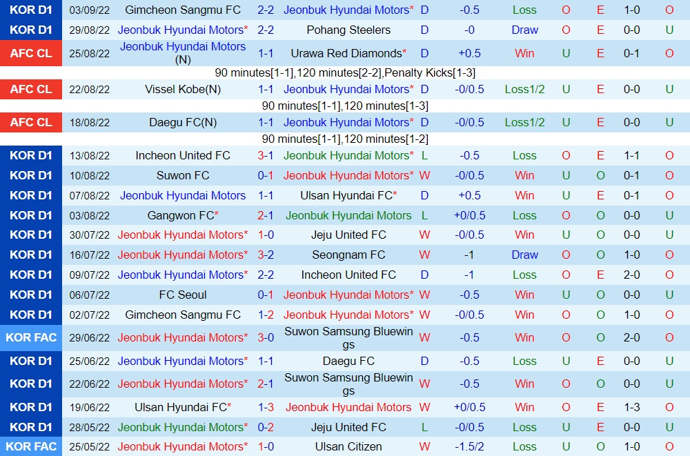 Nhận định, dự đoán Jeonbuk vs Seoul 17h00 ngày 79 (VĐQG Hàn Quốc 2022) 3