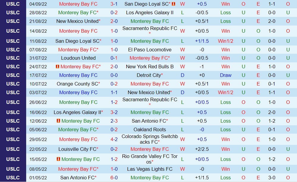 Nhận định Monterey Bay vs Orange County 9h30 ngày 89 (Hạng Nhất Mỹ 2022) 2