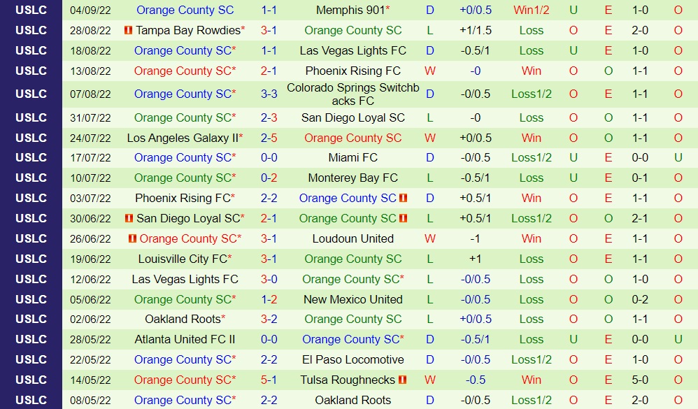 Nhận định Monterey Bay vs Orange County 9h30 ngày 89 (Hạng Nhất Mỹ 2022) 3