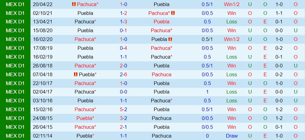 Nhận định, soi kèo Puebla vs Pachuca 7h00 ngày 89 (VĐQG Mexico 2022) 2