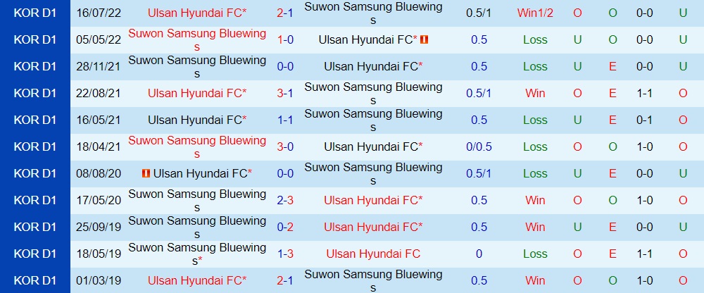 Nhận định Ulsan vs Suwon Bluewings 17h30 ngày 79 (VĐQG Hàn Quốc 2022) 2