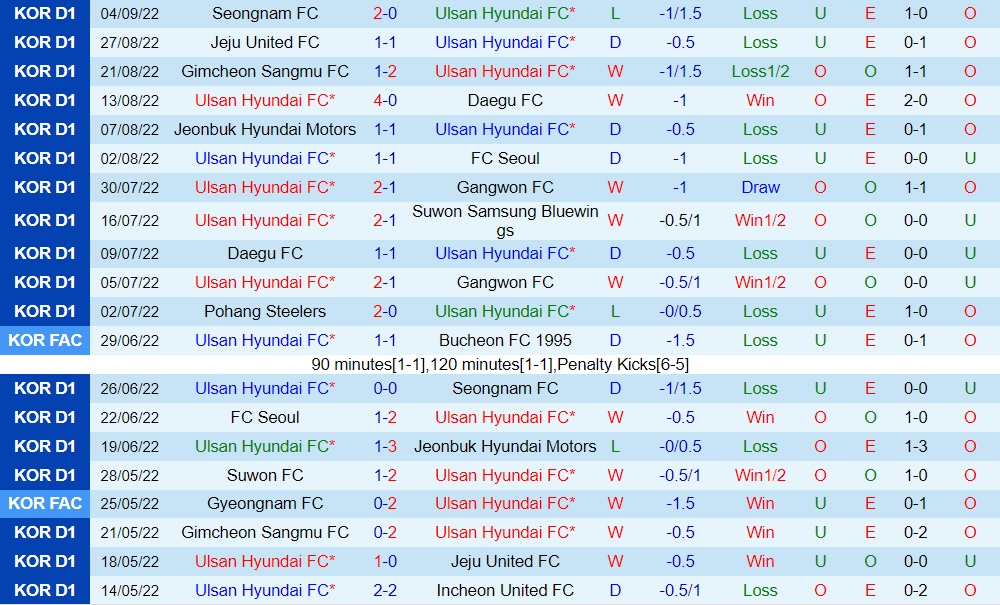 Nhận định Ulsan vs Suwon Bluewings 17h30 ngày 79 (VĐQG Hàn Quốc 2022) 3