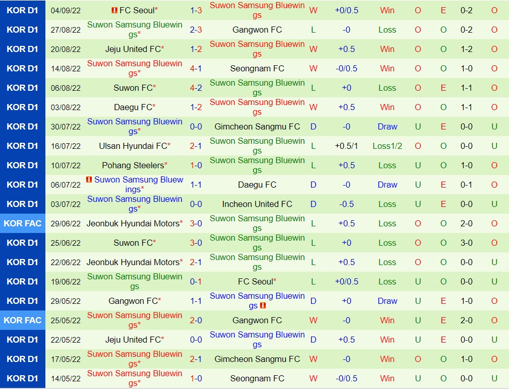 Nhận định Ulsan vs Suwon Bluewings 17h30 ngày 79 (VĐQG Hàn Quốc 2022) 4