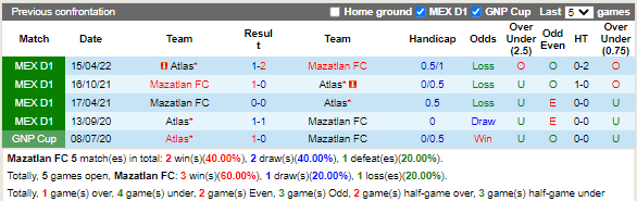 Nhận định Mazatlan vs Atlas (9h00 ngày 89, VĐ Mexico) 2