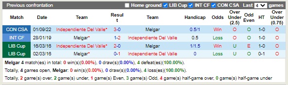 Nhận định Melgar vs Independiente del Valle 07h30 ngày 89 (Copa Sudamericana 2022) 2