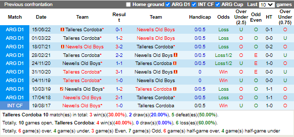 Nhận định Talleres vs Newells Old Boys (7h10 ngày 89, Cúp QG Argentina) 2